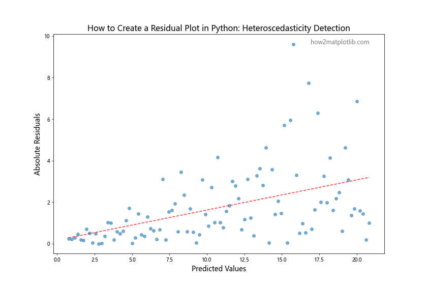 How to Create a Residual Plot in Python