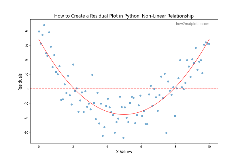 How to Create a Residual Plot in Python