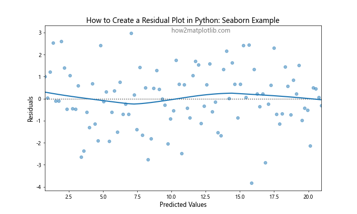 How to Create a Residual Plot in Python