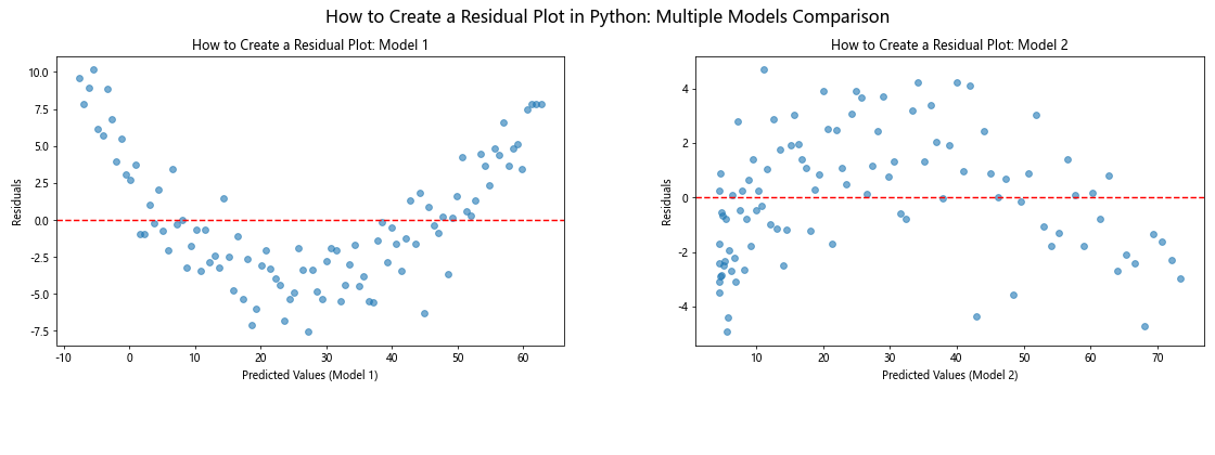 How to Create a Residual Plot in Python