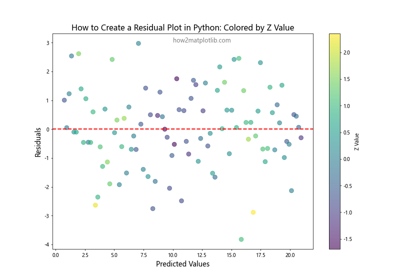 How to Create a Residual Plot in Python