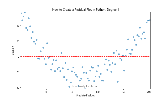 How to Create a Residual Plot in Python