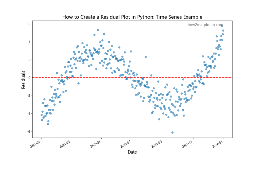 How to Create a Residual Plot in Python