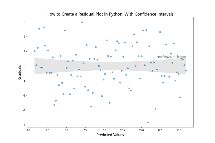 How to Create a Residual Plot in Python