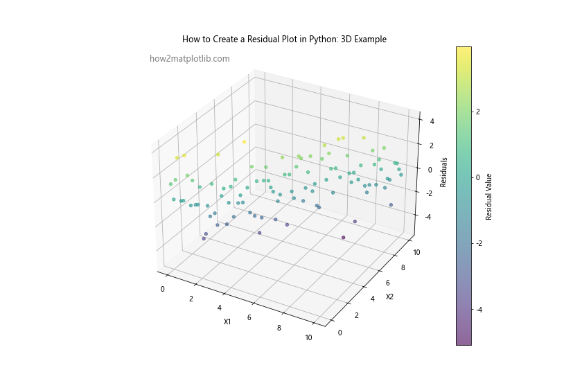 How to Create a Residual Plot in Python