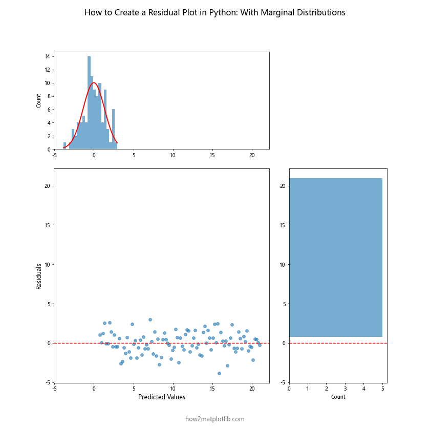 How to Create a Residual Plot in Python