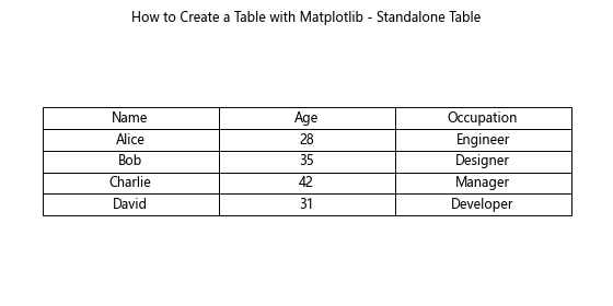 How to Create a Table with Matplotlib