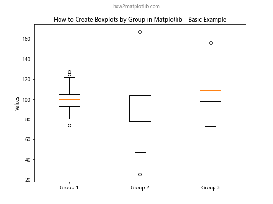 How to Create Boxplots by Group in Matplotlib