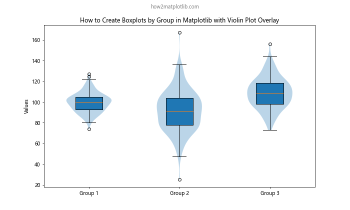 How to Create Boxplots by Group in Matplotlib