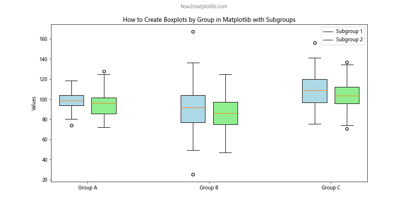 How to Create Boxplots by Group in Matplotlib