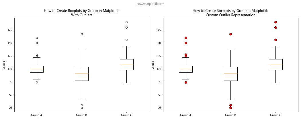 How to Create Boxplots by Group in Matplotlib