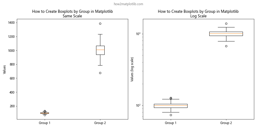 How to Create Boxplots by Group in Matplotlib