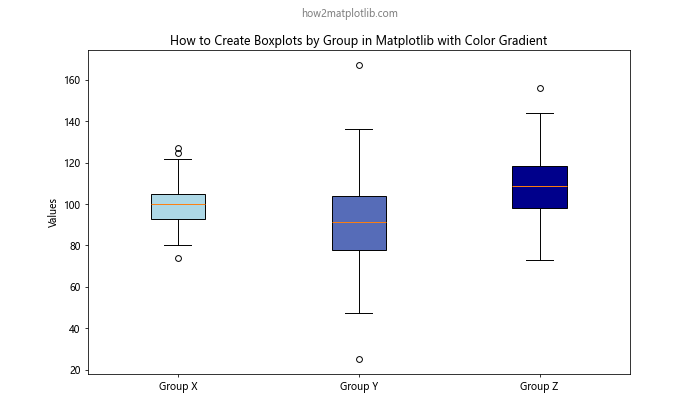 How to Create Boxplots by Group in Matplotlib