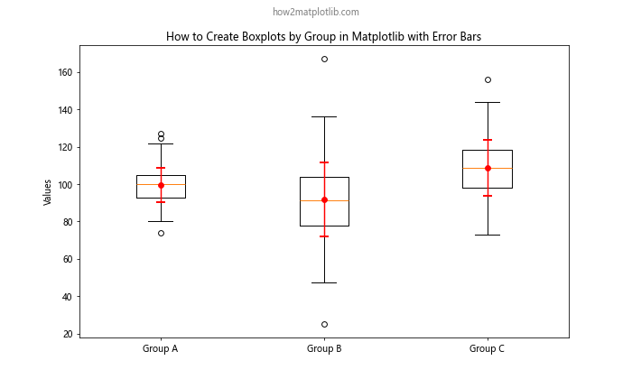 How to Create Boxplots by Group in Matplotlib