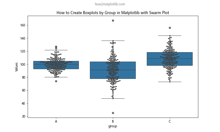 How to Create Boxplots by Group in Matplotlib