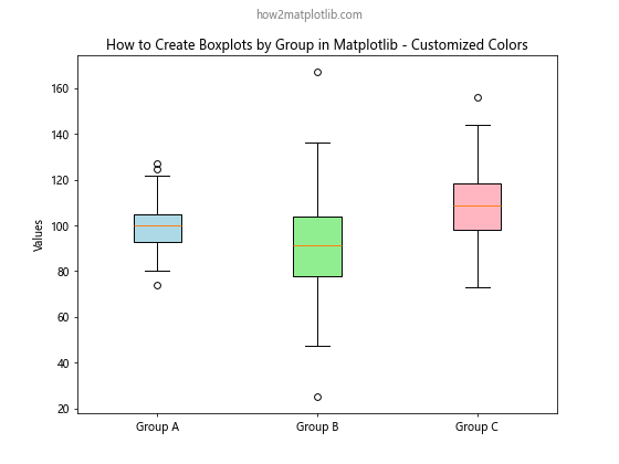 How to Create Boxplots by Group in Matplotlib