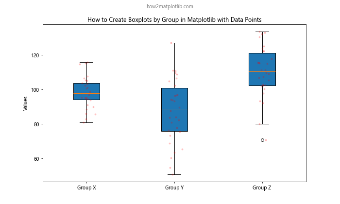 How to Create Boxplots by Group in Matplotlib