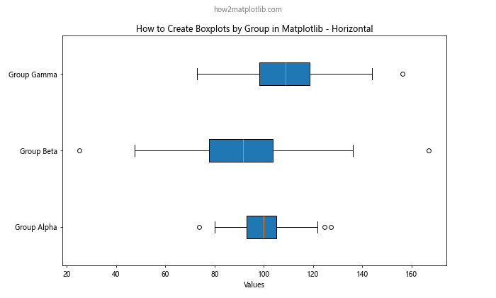 How to Create Boxplots by Group in Matplotlib