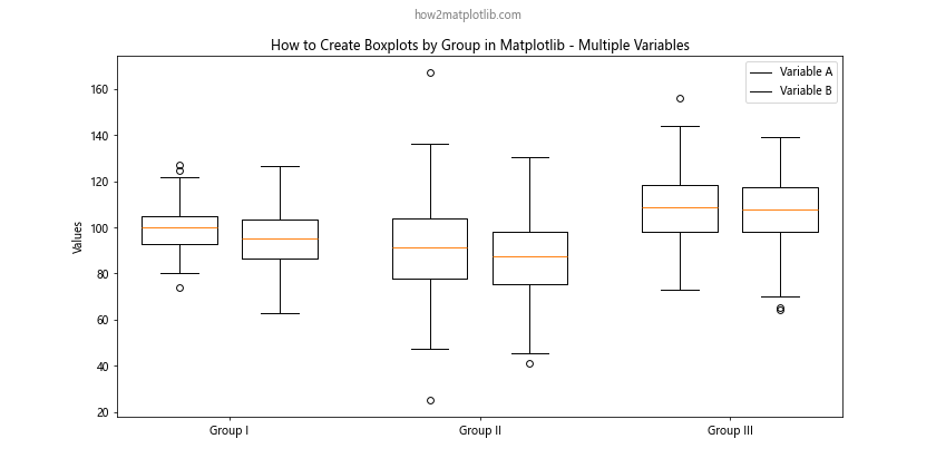 How to Create Boxplots by Group in Matplotlib