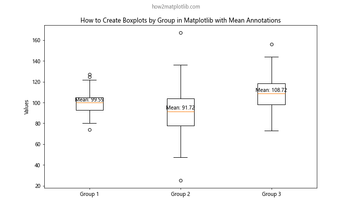 How to Create Boxplots by Group in Matplotlib