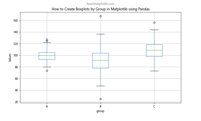 How to Create Boxplots by Group in Matplotlib