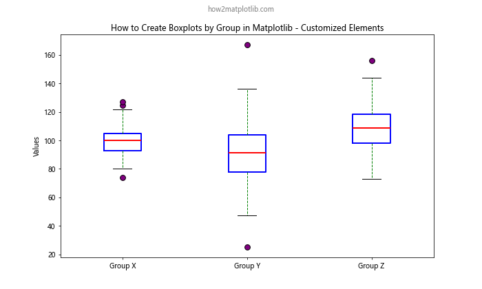 How to Create Boxplots by Group in Matplotlib