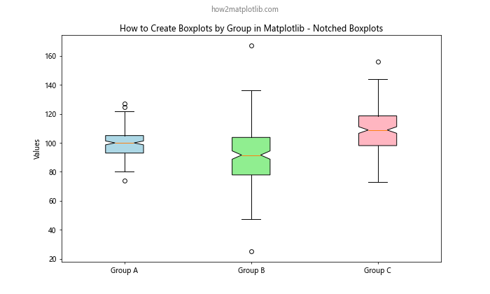 How to Create Boxplots by Group in Matplotlib