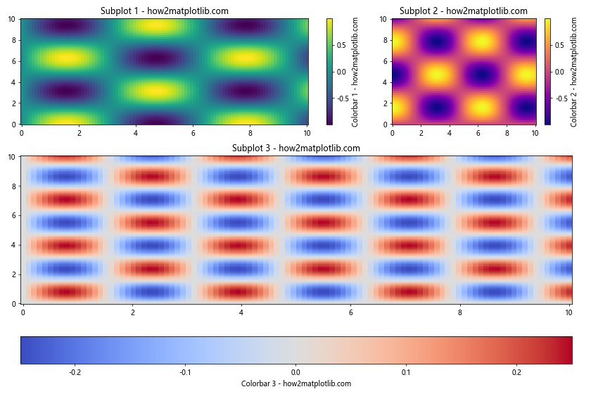 How to Create Different Subplot Sizes in Matplotlib