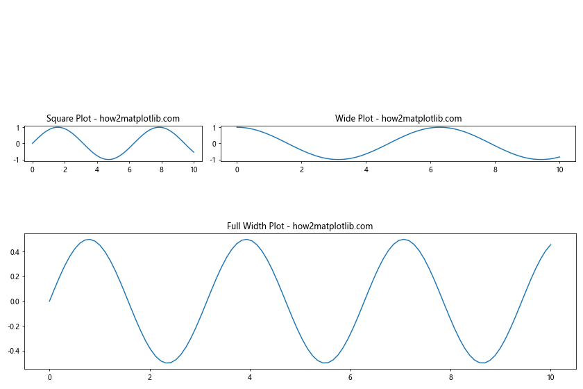 How to Create Different Subplot Sizes in Matplotlib