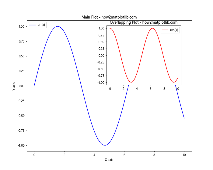 How to Create Different Subplot Sizes in Matplotlib