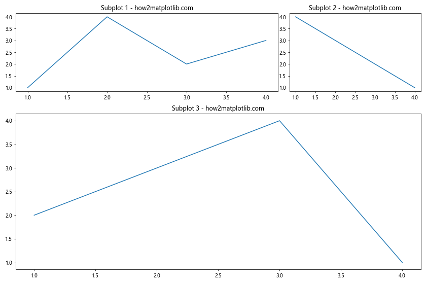 How to Create Different Subplot Sizes in Matplotlib