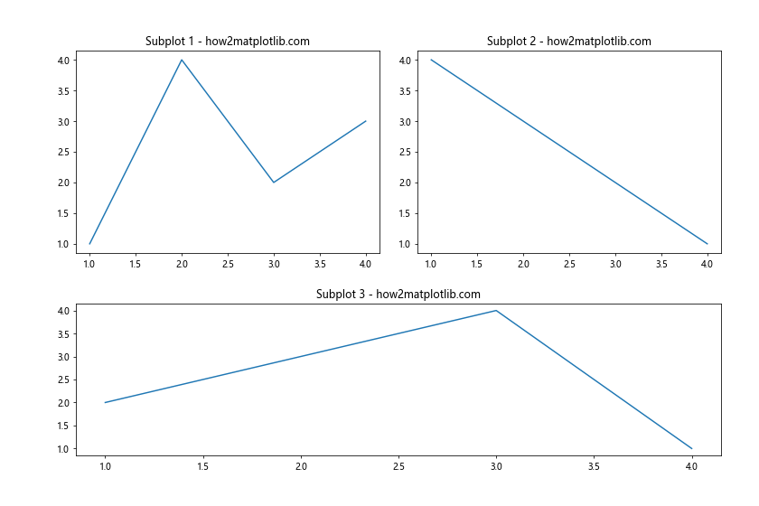 How to Create Different Subplot Sizes in Matplotlib