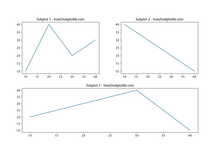 How to Create Different Subplot Sizes in Matplotlib