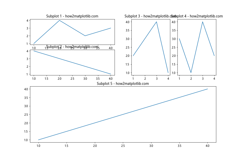 How to Create Different Subplot Sizes in Matplotlib