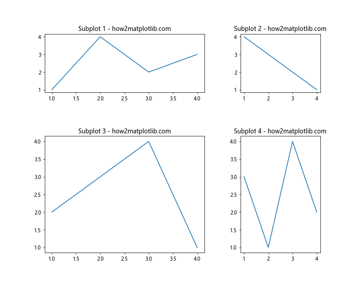 How to Create Different Subplot Sizes in Matplotlib