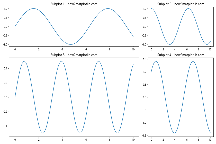 How to Create Different Subplot Sizes in Matplotlib