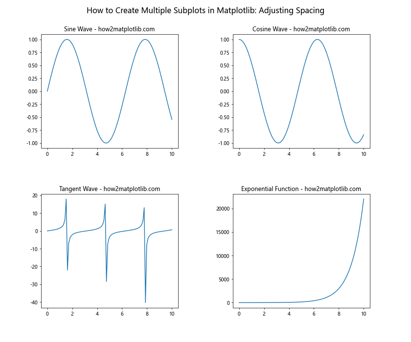 How to Create Multiple Subplots in Matplotlib