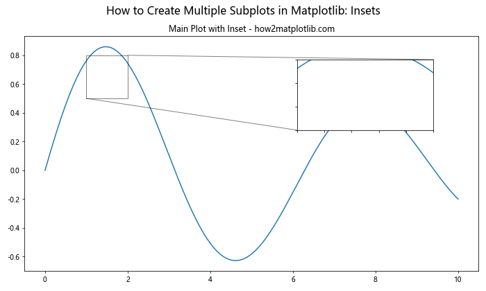 How to Create Multiple Subplots in Matplotlib