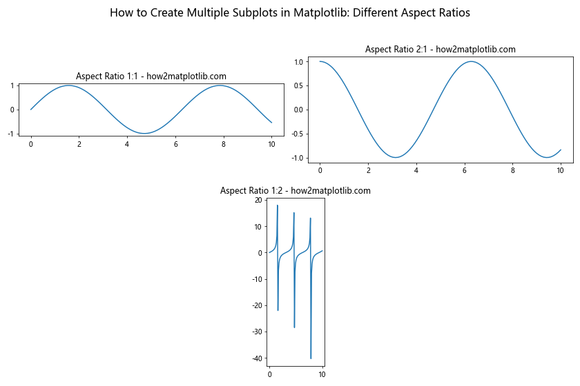 How to Create Multiple Subplots in Matplotlib