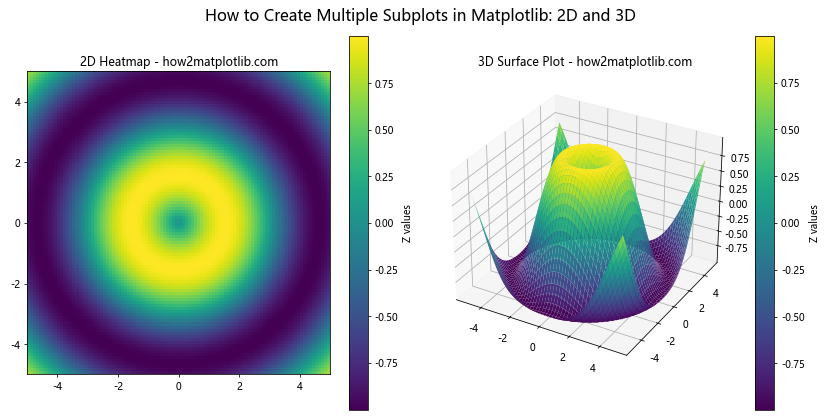 How to Create Multiple Subplots in Matplotlib