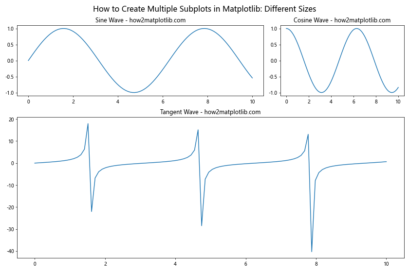 How to Create Multiple Subplots in Matplotlib