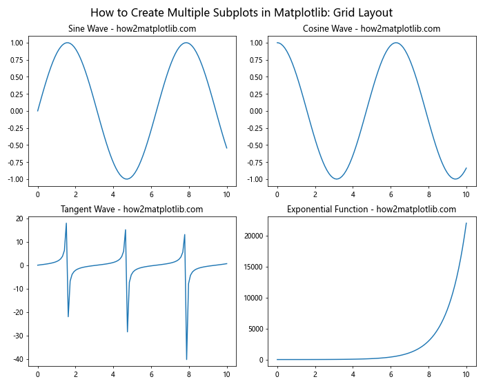 How to Create Multiple Subplots in Matplotlib