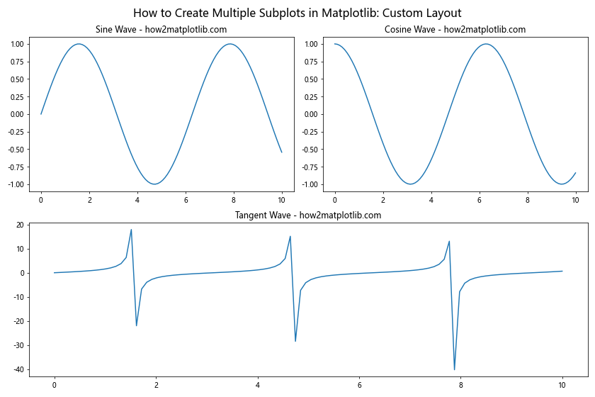 How to Create Multiple Subplots in Matplotlib