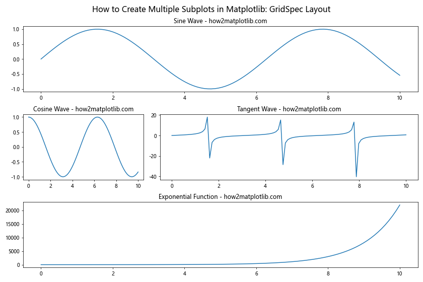 How to Create Multiple Subplots in Matplotlib