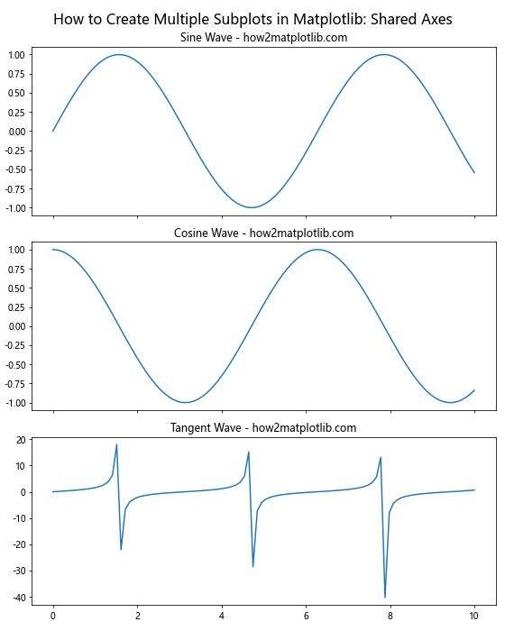 How to Create Multiple Subplots in Matplotlib