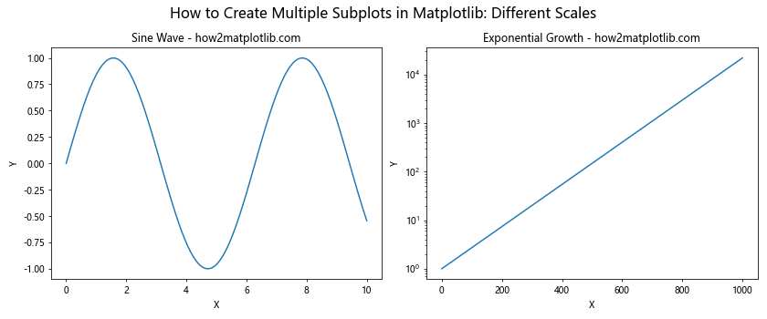 How to Create Multiple Subplots in Matplotlib