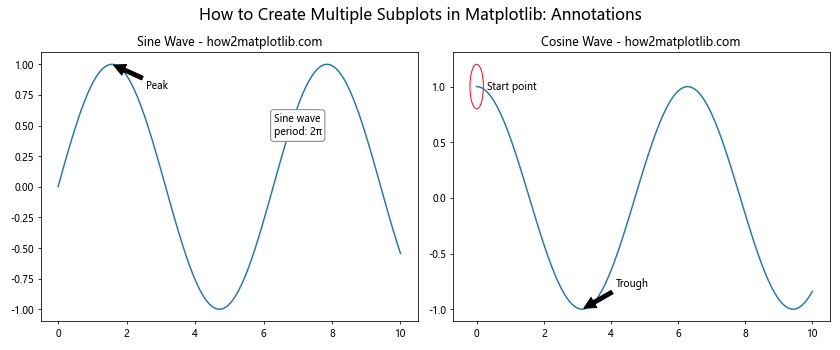 How to Create Multiple Subplots in Matplotlib