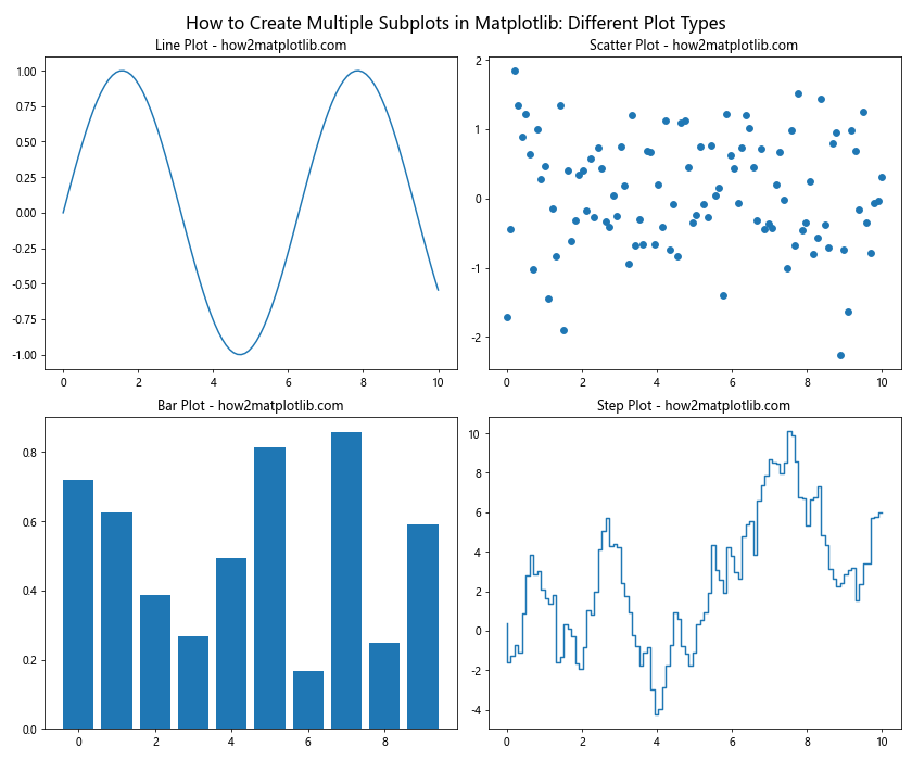 How to Create Multiple Subplots in Matplotlib