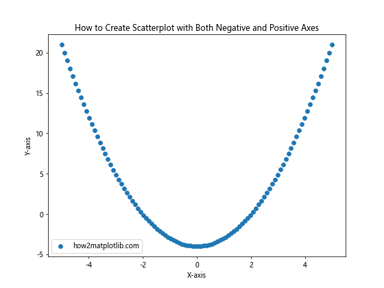 How to Create Scatterplot with Both Negative and Positive Axes Using Matplotlib