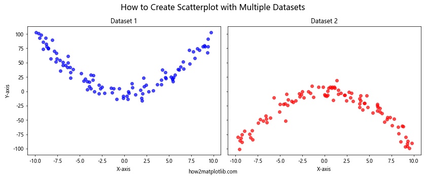 How to Create Scatterplot with Both Negative and Positive Axes Using Matplotlib